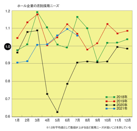 7月のホール企業採用熱 基準値を超えて高い状態 パチンコ パチスロ 業界ニュースを配信 遊技通信web 7月のホール企業採用熱 基準値を超えて高い状態 パチンコ パチスロ 業界ニュースを配信 遊技通信web