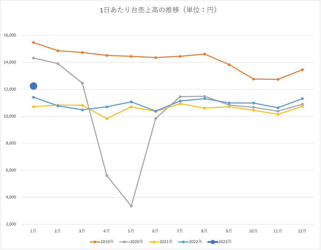 特サビ2023年1月期 続くスマスロ導入効果 | 【遊技通信web】パチンコ・パチスロ業界の専門情報を配信