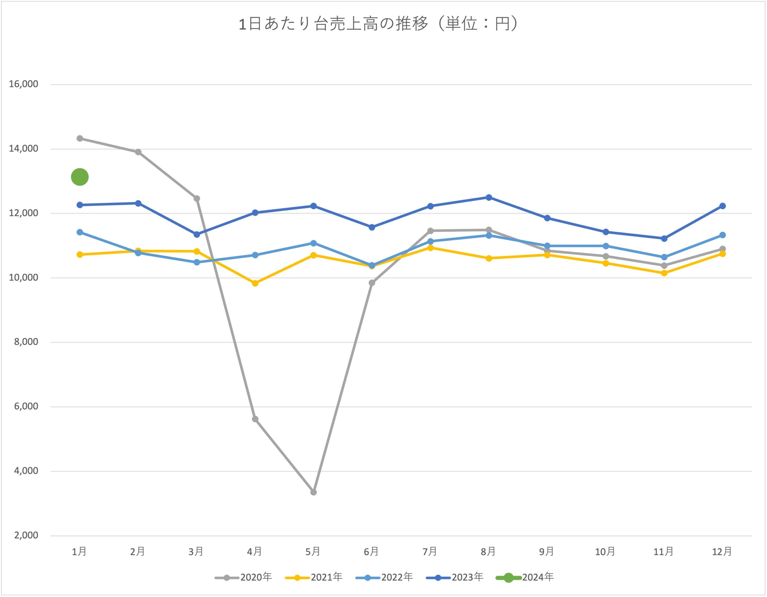 特サビ2024年1月期、1日あたり台売上高が約4年ぶりの13,000円台に | 【遊技通信web】パチンコ・パチスロ業界の専門情報を配信
